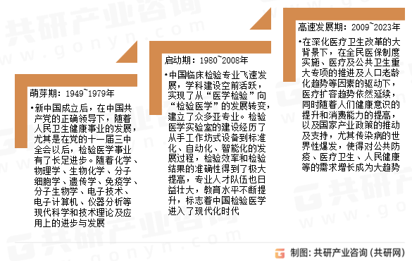 医疗检测发展历程