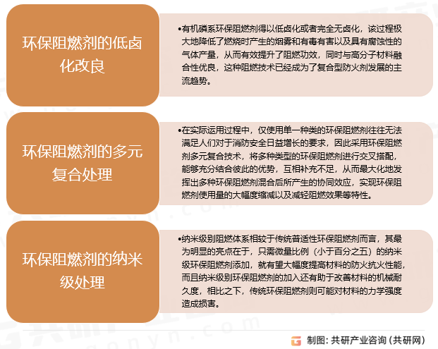 中国环保阻燃剂发展前景