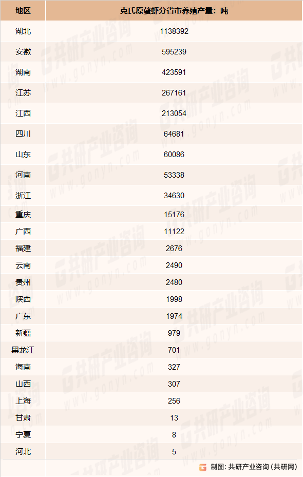 2022年我国克氏原螯虾分省市养殖产量