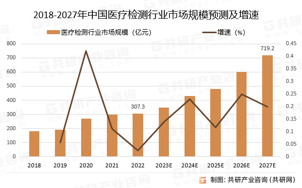 2018-2027年中国医疗检测行业市场规模预测及增速