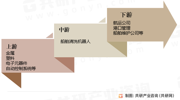 船舶清洗机器人产业链
