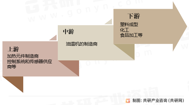 油温机行业产业链