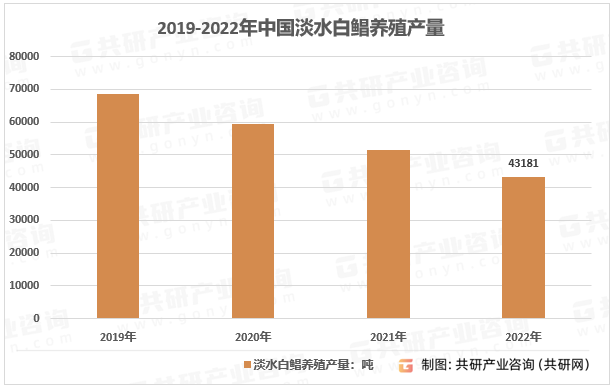 2019-2022年中国淡水白鲳养殖产量