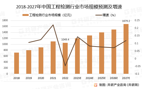 2018-2027年中国工程检测行业市场规模预测及增速