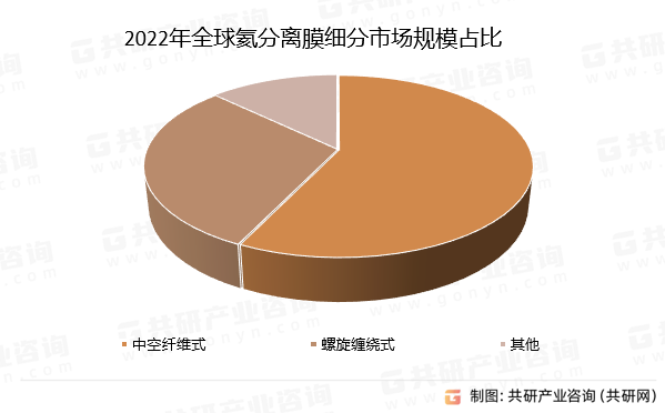 2022年全球氦分离膜细分市场规模占比