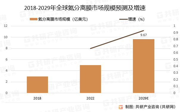 2018-2029年全球氦分离膜市场规模预测及增速