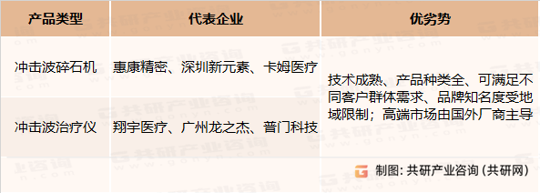 国内冲击波医疗器械生产商竞争对比