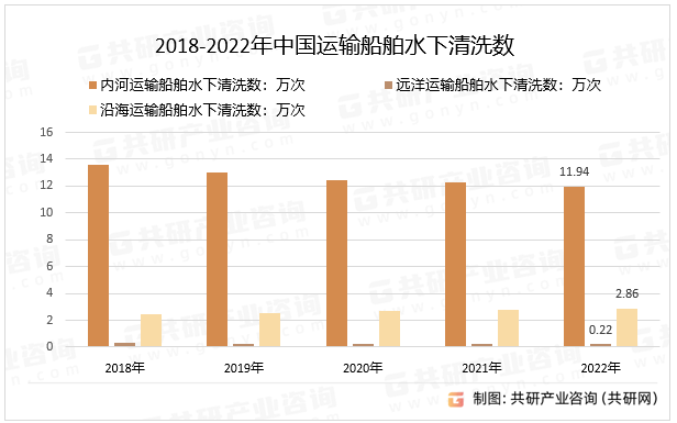 2018-2022年中国运输船舶水下清洗数
