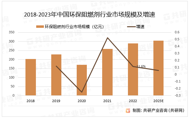2018-2023年中国环保阻燃剂行业市场规模及增速