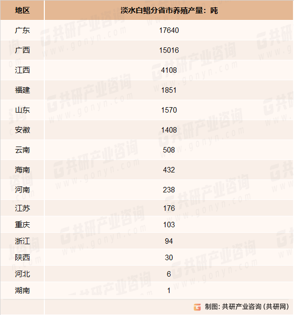2022年中国淡水白鲳分省市养殖产量