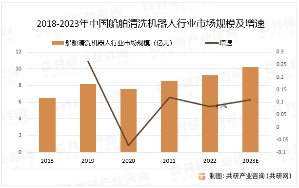 2018-2023年中国船舶清洗机器人行业市场规模及增速