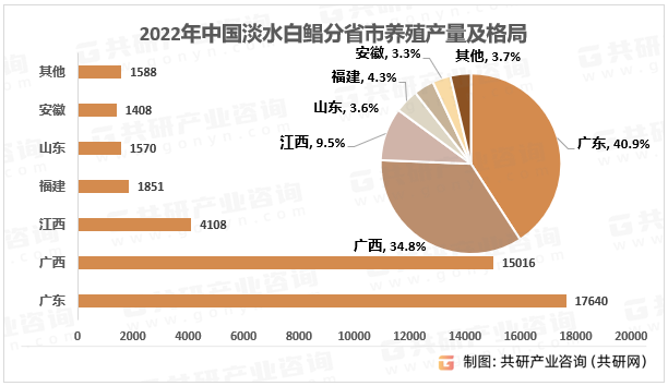 2022年中国淡水白鲳分省市养殖产量及格局