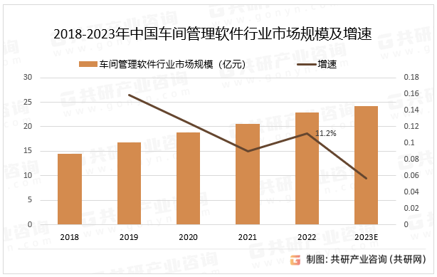 2018-2023年中国车间管理软件行业市场规模及增速