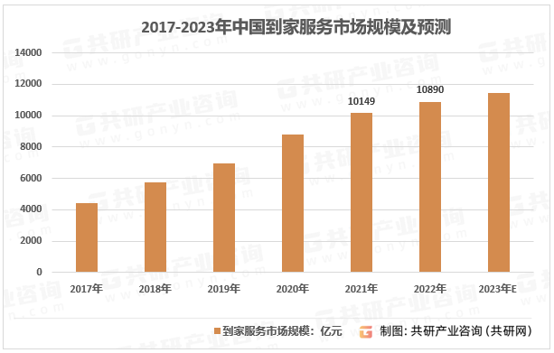 2017-2023年中国到家服务市场规模及预测