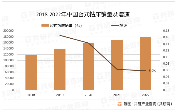 2018-2022年中国台式钻床销量及增速