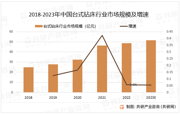 2018-2023年中国台式钻床行业市场规模及增速