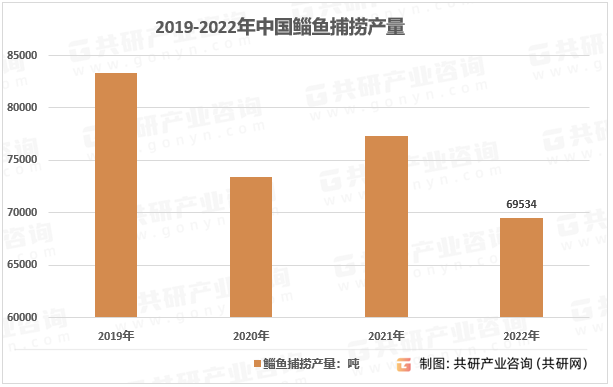 2019-2022年中国鲻鱼捕捞产量