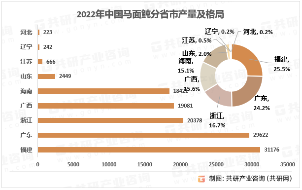 2022年中国马面鲀分省市产量及格局