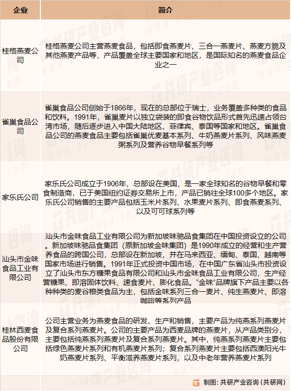 燕麦食品主要竞争企业