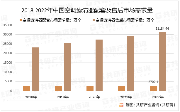 2018-2022年中国空调滤清器配套及售后市场需求量