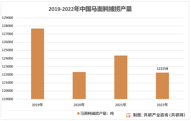 2019-2022年中国马面鲀捕捞产量