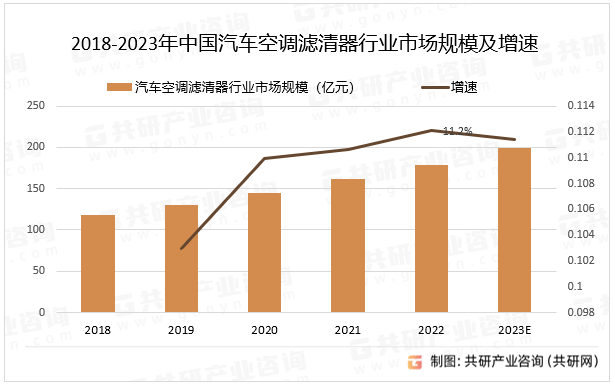 2018-2023年中国汽车空调滤清器行业市场规模及增速