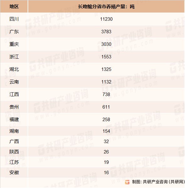 2022年中国长吻鮠分省市养殖产量
