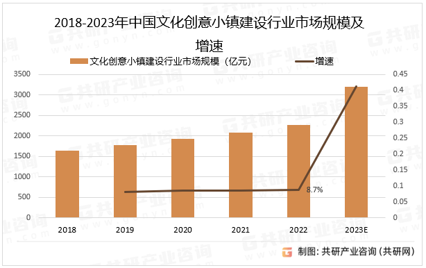 2018-2023年中国文化创意小镇建设行业市场规模及增速