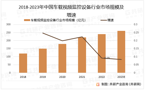 2018-2023年中国车载视频监控设备行业市场规模及增速