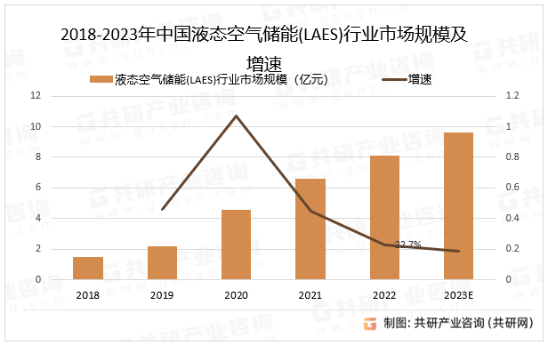 2018-2023年中国液态空气储能(LAES)行业市场规模及增速