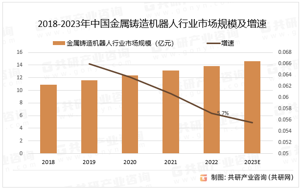 2018-2023年中国金属铸造机器人行业市场规模及增速