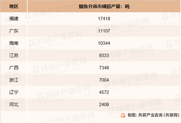 2022年中国鲻鱼分省市产量