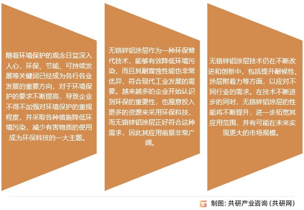 无铬锌铝涂层发展趋势