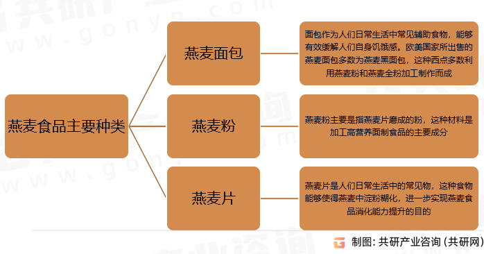 燕麦食品主要种类