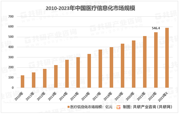2010-2023年中国医疗信息化市场规模