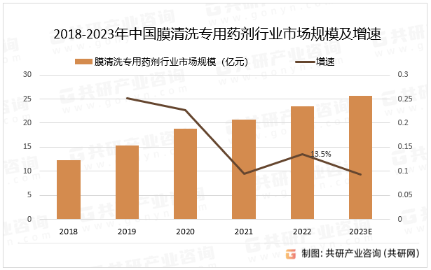 2018-2023年中国膜清洗专用药剂行业市场规模及增速