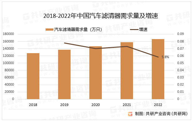 2018-2022年中国汽车滤清器需求量及增速