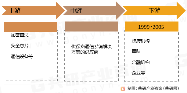 保密通信系统行业产业链