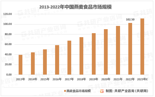 2013-2022年中国燕麦食品市场规模