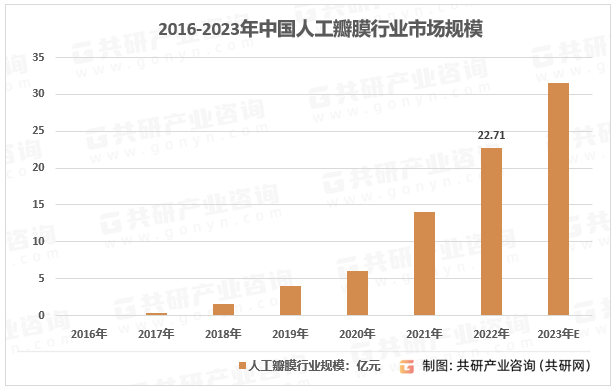 2016-2023年中国人工瓣膜行业市场规模