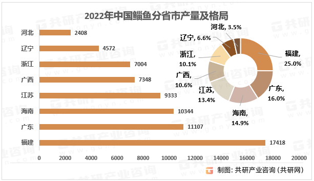 2022年中国鲻鱼分省市产量及格局