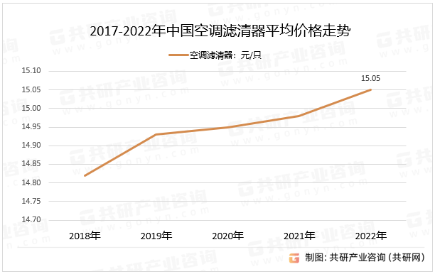 2017-2022年中国空调滤清器平均价格走势
