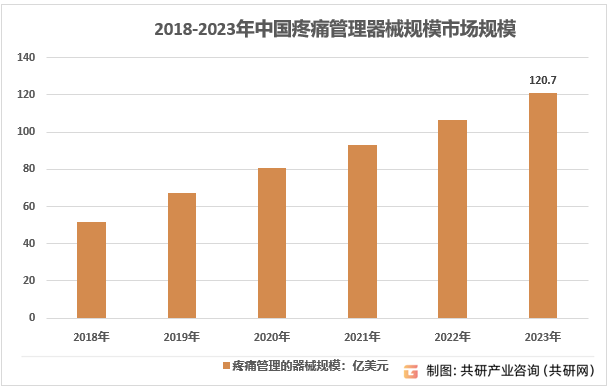 2018-2023年中国疼痛管理器械规模市场规模