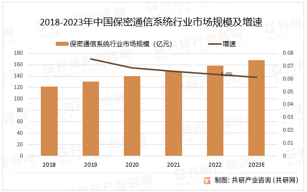 2018-2023年中国保密通信系统行业市场规模及增速