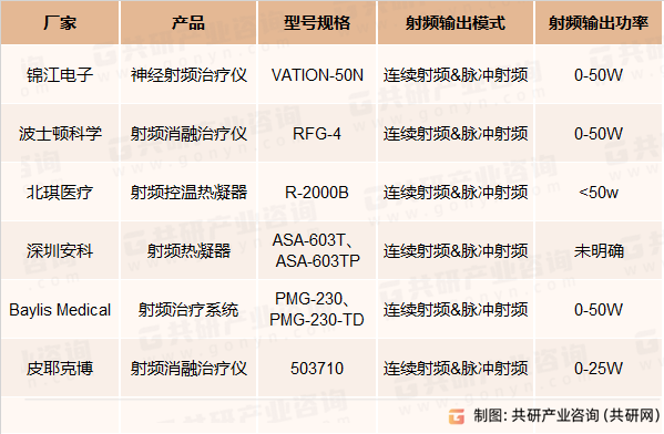 疼痛射频治疗器械竞争格局