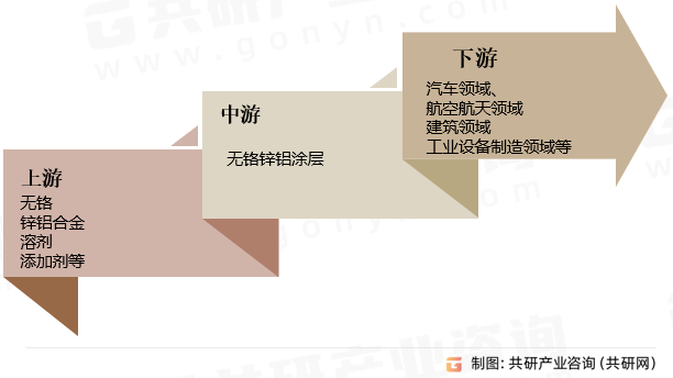 无铬锌铝涂层产业链