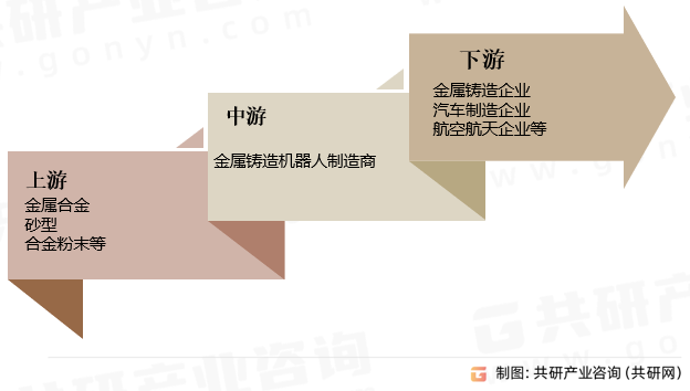 金属铸造机器人行业产业链