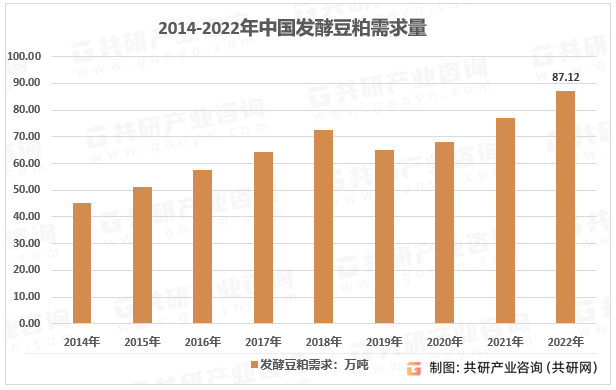 2014-2022年中国发酵豆粕需求量