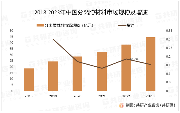 2018-2023年中国分离膜材料市场规模及增速