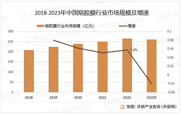 2018-2023年中国熔胶膜行业市场规模及增速